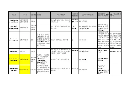 2010-2026年专利到期药品表