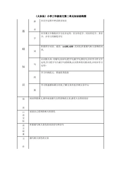 (火东仙)小学三年级语文第二单元知识结构图