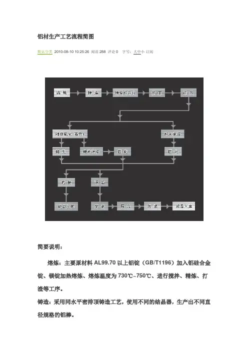 铝材生产工艺流程简图
