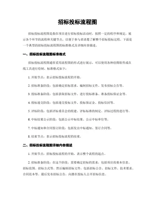 招标投标流程图