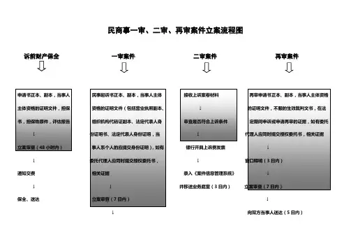 民商事一审二审再审案件立案流程图