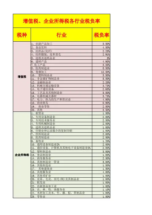 新增值税企业所得税行业税负率汇总表一