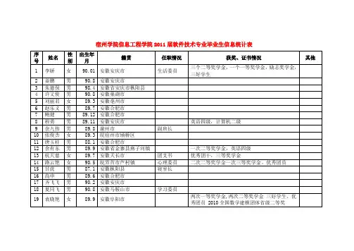 宿州学院信息工程学院2011届软件技术专业毕业生信息统计表