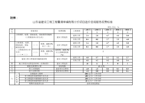 清单编制收费
