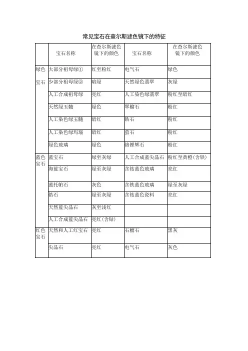 主要宝石在查尔斯滤色镜下的特征