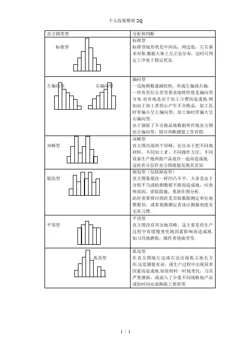 直方图的形状分析和判断