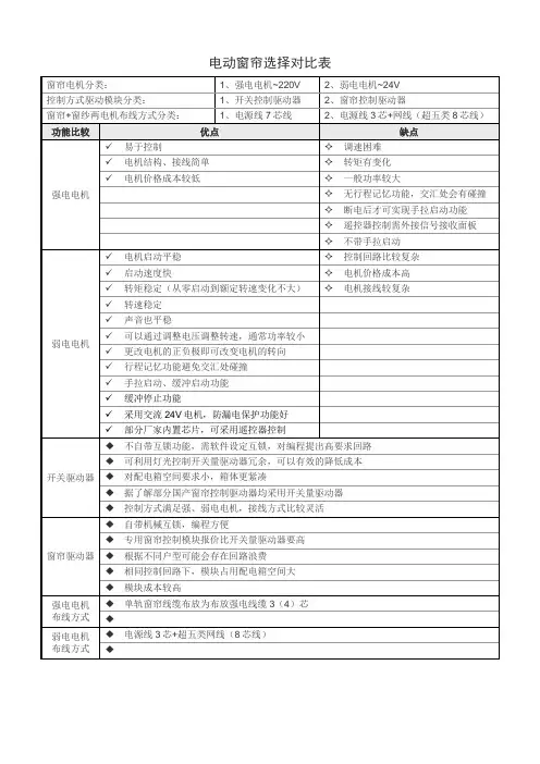 电动窗帘选择对比表