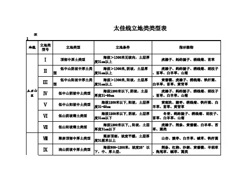 成品立地类类表
