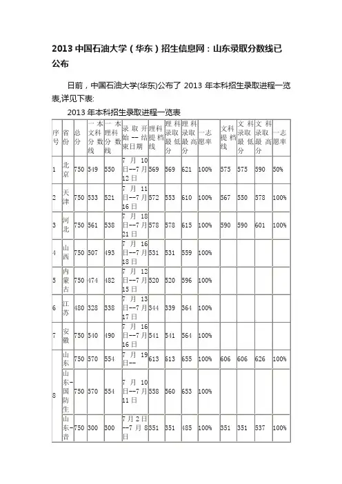 2013中国石油大学（华东）招生信息网：山东录取分数线已公布