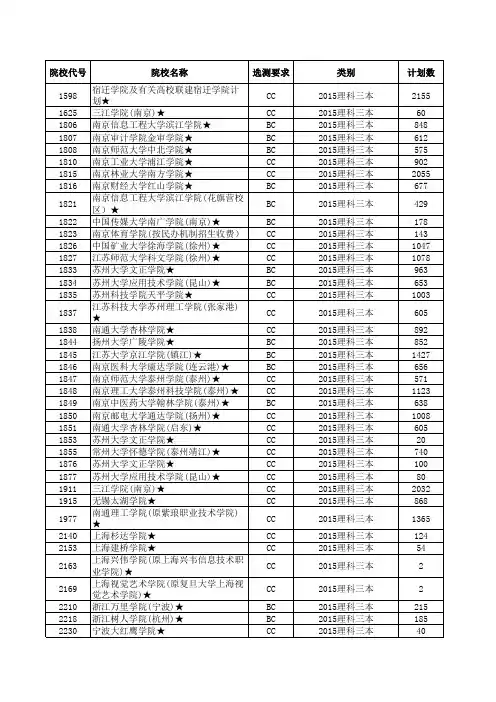 2015—2016江苏高考招生计划与录取分数(理科三本院校)(院校)