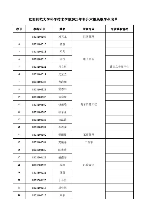 江西师范大学科学技术学院2020年专升本拟录取学生名单