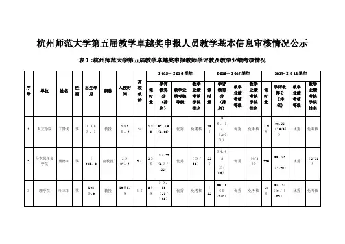 XX师范大学第五届教学卓越奖申报人员教学基本信息审核情况公示.doc