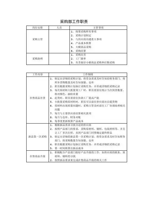 淘宝采购部工作职责