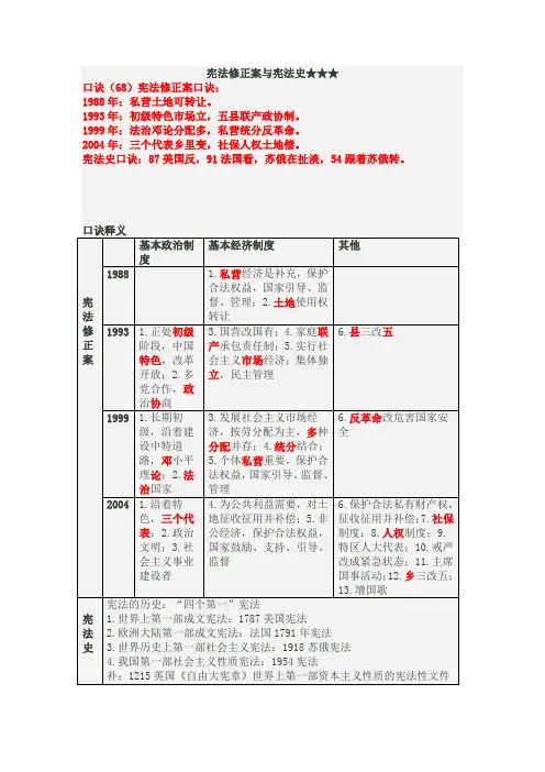 宪法修正案与宪法史