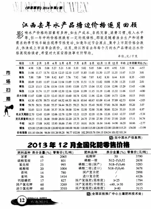 2013年12月全国化肥零售价格