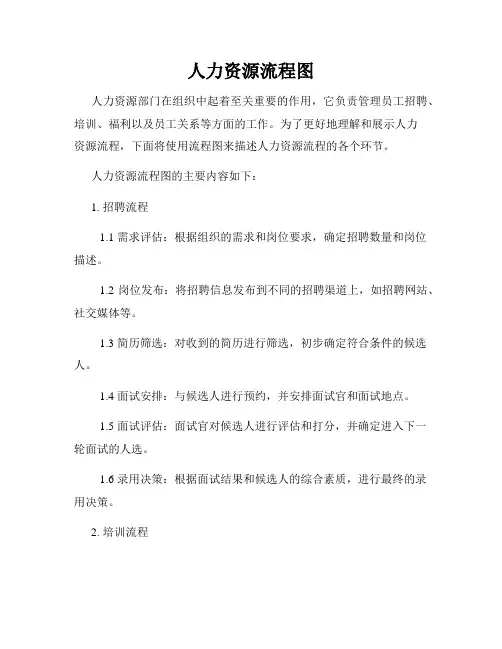 人力资源流程图