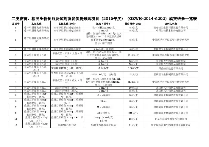 二类疫苗、相关生物制品及试剂协议供货采购项目（2015年度