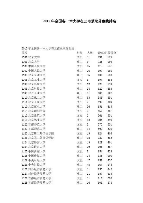2015年全国各一本大学在云南录取分数线排名