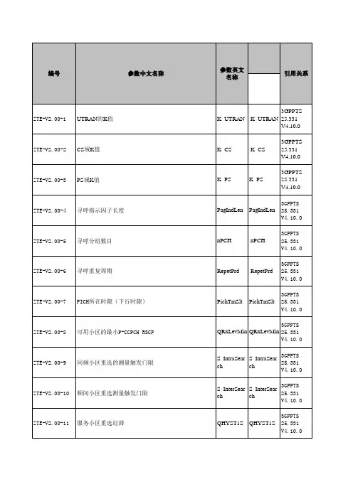无线网优参数集(TD)-中兴-v1.5