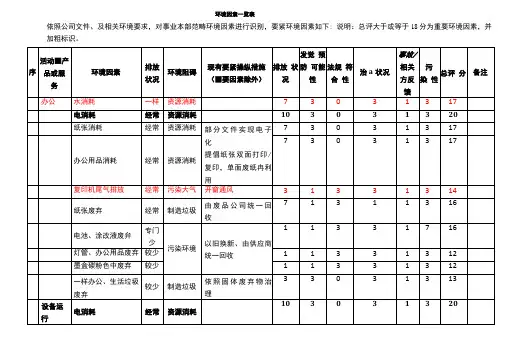 环境因素一览表