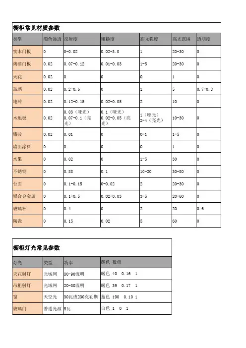 常用橱柜灯光材质参数值