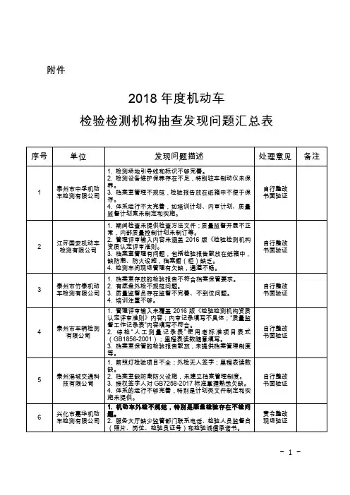2018年度机动车检验检测机构抽查发现问题汇总表