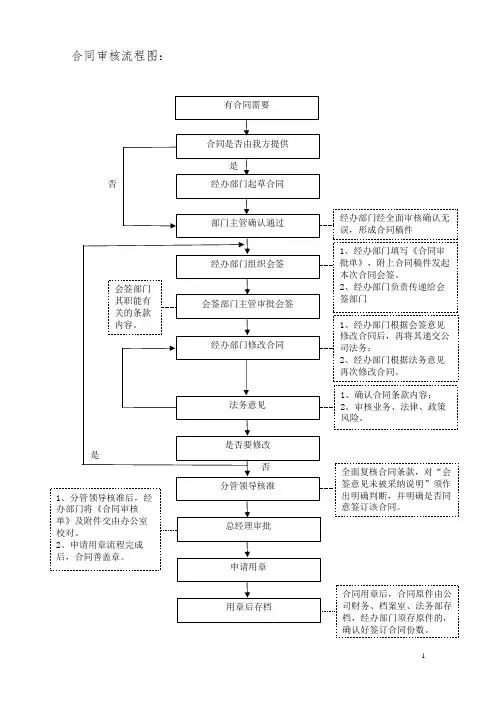 合同审核流程图