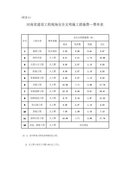 河南省建设工程现场安全文明施工措施费费率表