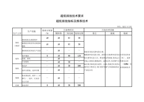 超低排放技术要求超低排放指标及推荐技术