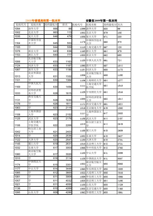 2008,2009本科录取最低及排名