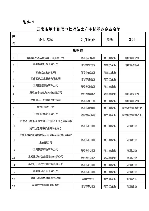 云南省第十批强制性清洁生产审核重点企业名单211家d.doc