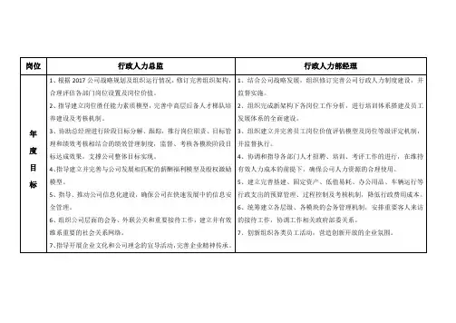 行政人力总监及经理目标责任书