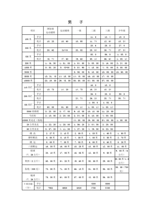 田径运动员技术等级标准(全)