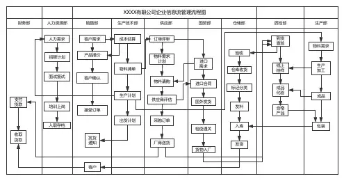 企业信息流流程图