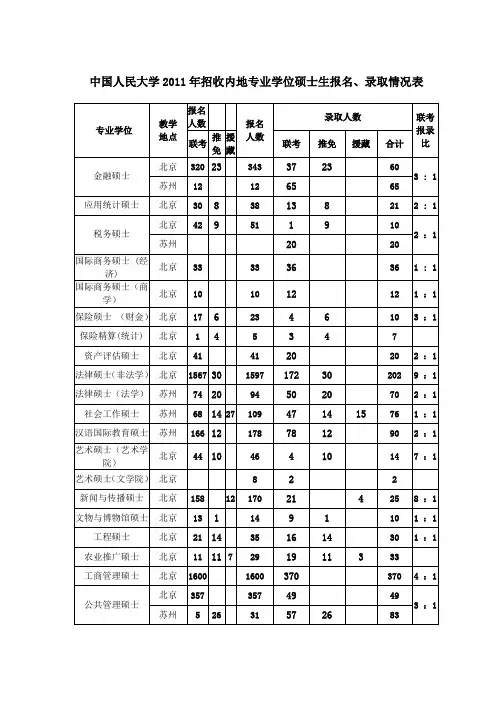 人大2011录取情况