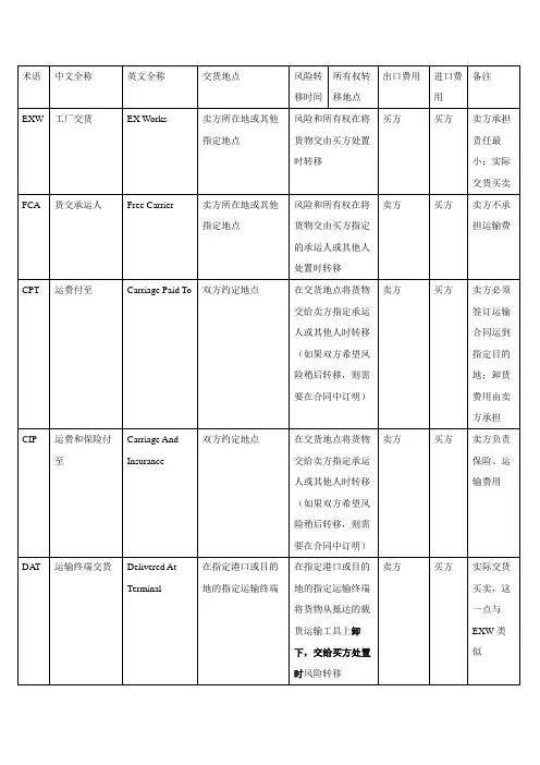 Incoterms2010国际贸易术语要点概括
