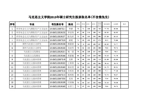 武汉大学马克思主义学院2013年拟录取名单