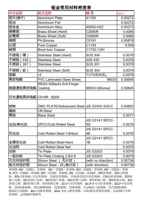 钣金常用材料密度表