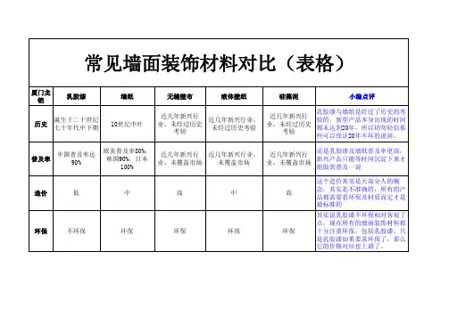 常用墙面装饰材料对比(表格)