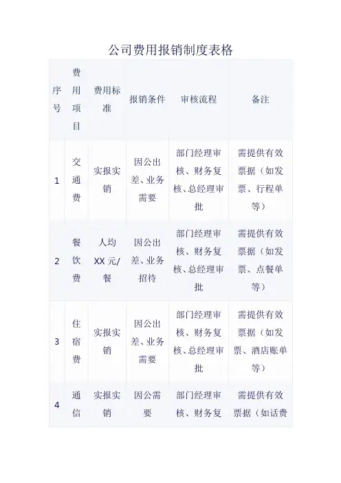 公司费用报销制度表格
