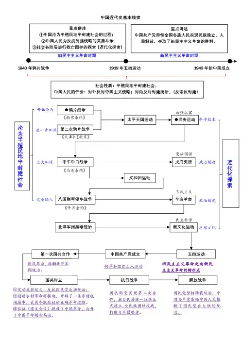 中国近代史基本线索