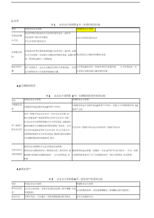 最新usgaap美国会计准则与cngaap中国会计准则具体差异列表对比资料