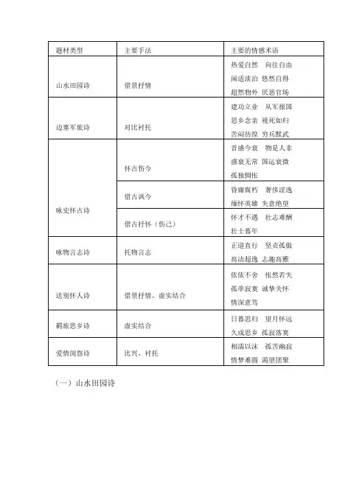 古诗七大题材