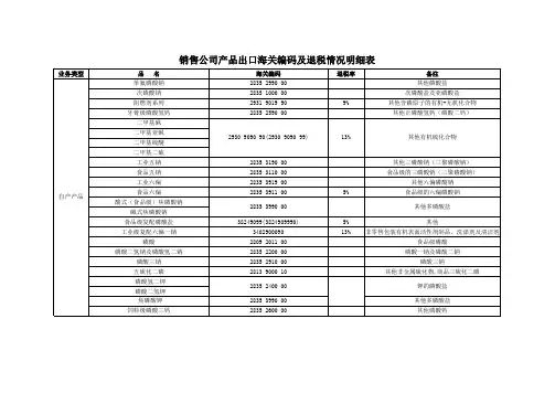 磷酸盐产品部分海关编码及退税率