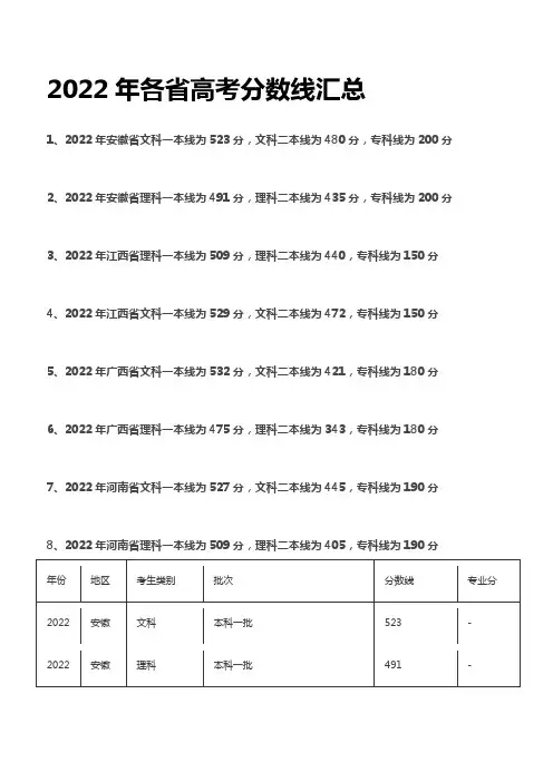 2022年高考录取分数线一览表