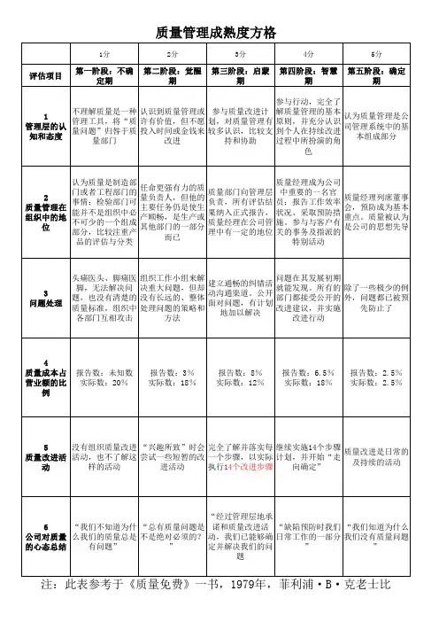 质量管理成熟度方格-评分表