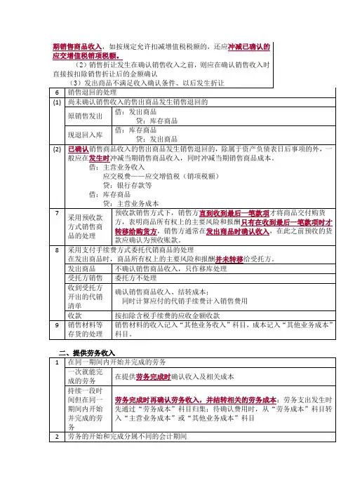 初级会计实务第5章