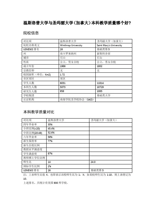 温斯洛普大学与圣玛丽大学(加拿大)本科教学质量对比