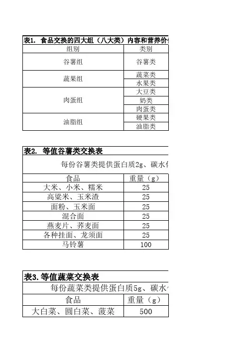 食物交换份表