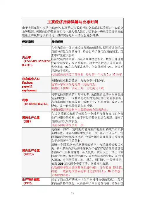 美国各项经济指标对美元影响详解